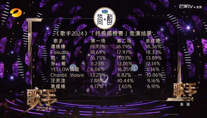 《歌手2024》第九期排名公布，凡希亞第一，香緹莫第八，黃宣第三