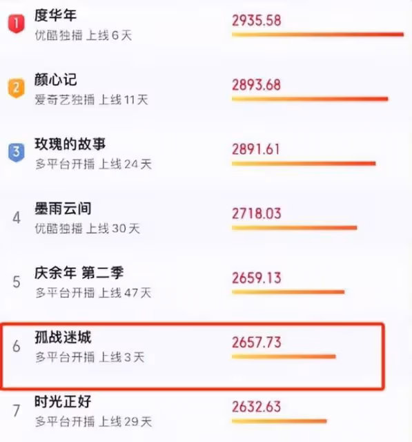 好傢夥,辛芷蕾《孤戰迷城》開播差評一片,觀眾差評理由出奇一樣