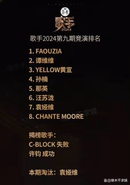 劇本?《歌手》最新排名:香緹莫第八,譚維維第二,網友罵聲一片