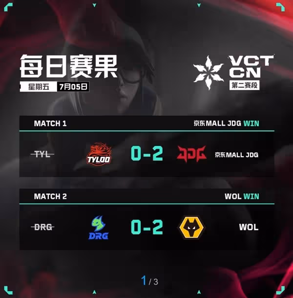 《無畏契約》VCT CN聯賽第二賽段7月5日賽果