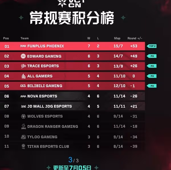 《無畏契約》VCT CN聯賽第二賽段7月5日賽果