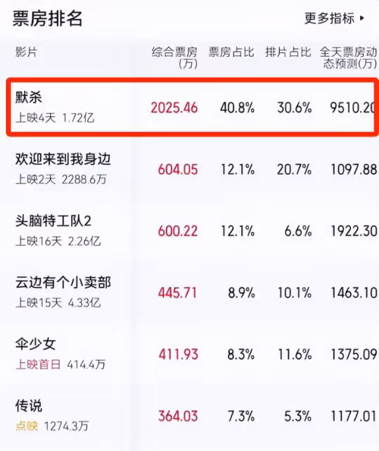王傳君賭對了!《默殺》票房井噴,18歲以下不宜,隱藏細節更可怕