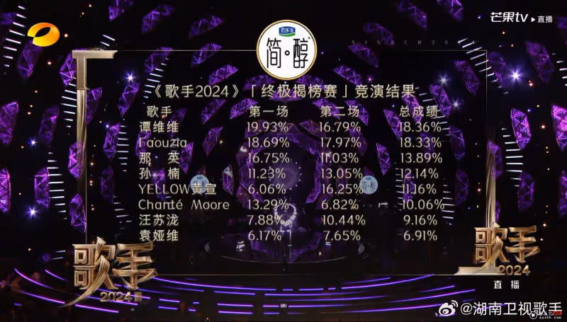 那英《歌手2024》 抄襲陶喆造型爆熱搜!沈夢辰直播舉動挨批:不專業