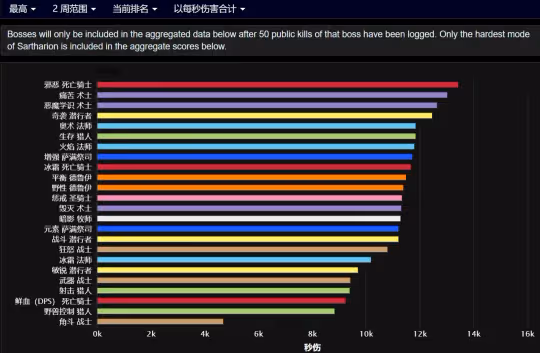 WLK懷舊服國服最新傷害榜出爐 術士成為版本之子