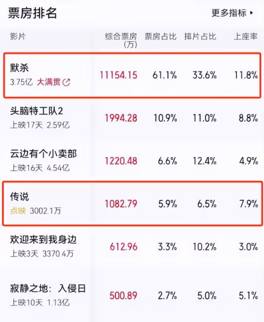 這次輪到成龍翻車了,《傳說》AI換臉演員一出,觀眾直呼辣眼睛!