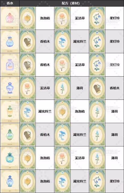 《原神》馥郁幻想活動攻略及香水配方一覽
