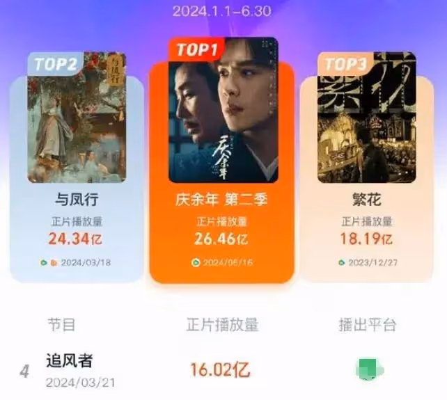 2024上半年5部爆劇,口碑參差不齊,官媒點評一針見血