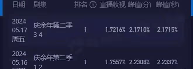 2024上半年5部爆劇,口碑參差不齊,官媒點評一針見血