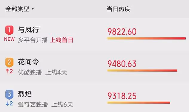 2024上半年5部爆劇,口碑參差不齊,官媒點評一針見血