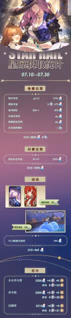 《崩壞:星穹鐵道》2.3下半可獲取星瓊統計