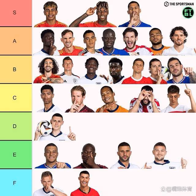 C羅入選歐洲杯最差陣容!7個檔次墊底,甚至不如姆巴佩