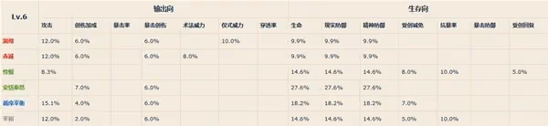 《重返未來：1999》各等級共鳴模塊屬性一覽