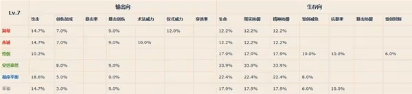 《重返未來：1999》各等級共鳴模塊屬性一覽