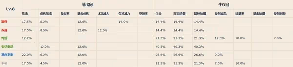 《重返未來：1999》各等級共鳴模塊屬性一覽