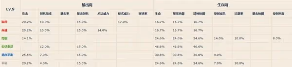 《重返未來：1999》各等級共鳴模塊屬性一覽