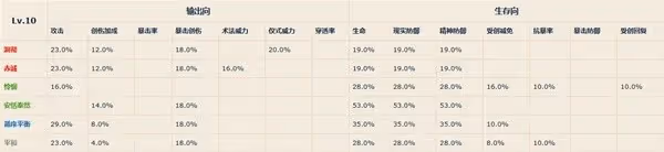 《重返未來：1999》各等級共鳴模塊屬性一覽