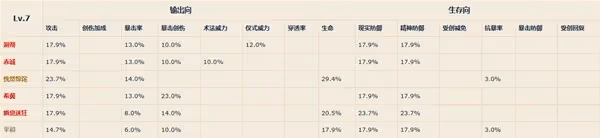 《重返未來：1999》各等級共鳴模塊屬性一覽