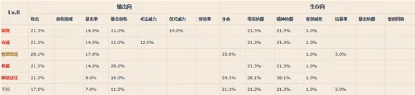 《重返未來：1999》各等級共鳴模塊屬性一覽