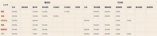 《重返未來：1999》各等級共鳴模塊屬性一覽