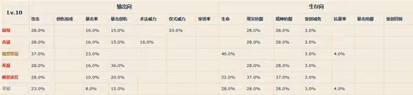 《重返未來：1999》各等級共鳴模塊屬性一覽