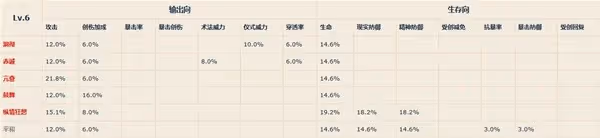 《重返未來：1999》各等級共鳴模塊屬性一覽