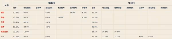 《重返未來：1999》各等級共鳴模塊屬性一覽