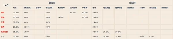 《重返未來：1999》各等級共鳴模塊屬性一覽