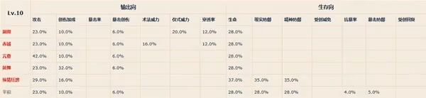 《重返未來：1999》各等級共鳴模塊屬性一覽