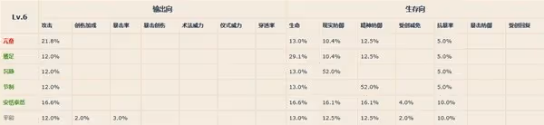 《重返未來：1999》各等級共鳴模塊屬性一覽