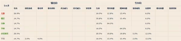 《重返未來：1999》各等級共鳴模塊屬性一覽