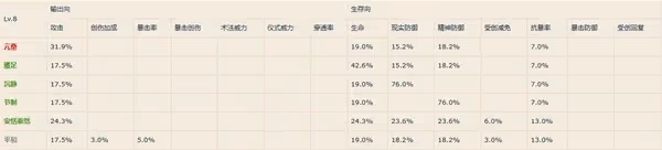 《重返未來：1999》各等級共鳴模塊屬性一覽