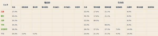 《重返未來：1999》各等級共鳴模塊屬性一覽