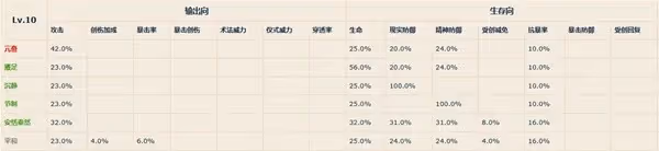 《重返未來：1999》各等級共鳴模塊屬性一覽