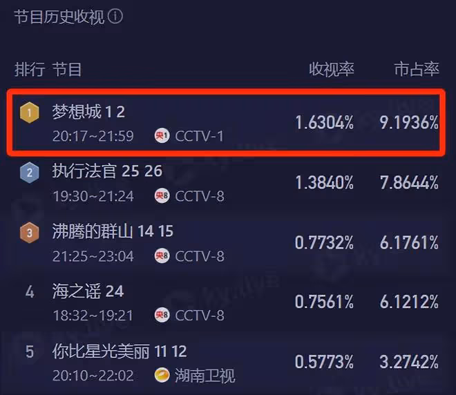 收視第一!央視又證明了自己眼光,女一號一出場就牢牢抓住我眼球