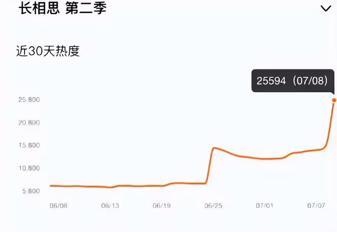 《長相思2》火出圈?楊紫小夭:這熱度,比夏天的冰淇淋還上頭!