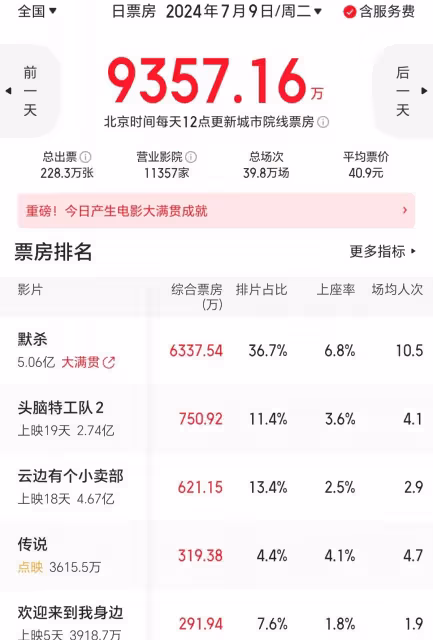 《默殺》七天票房破5億,超《雲邊有個小賣部》成暑期檔冠軍