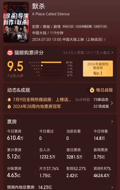 《默殺》七天票房破5億,超《雲邊有個小賣部》成暑期檔冠軍