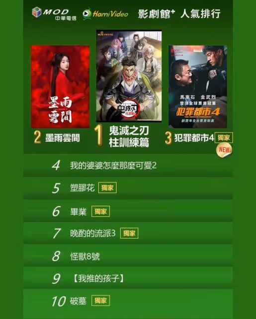 串流收視周榜／《鬼滅之刃柱訓練篇》完結奪冠！　池晟刷收視新高