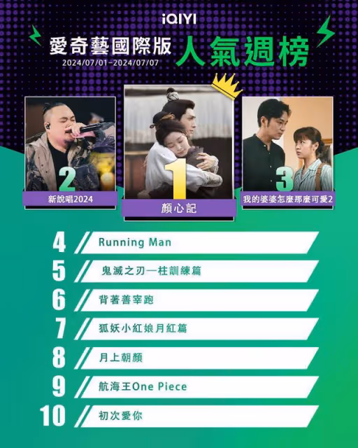 串流收視周榜／《鬼滅之刃柱訓練篇》完結奪冠！　池晟刷收視新高