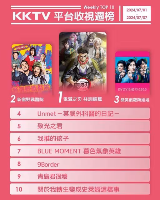 串流收視周榜／《鬼滅之刃柱訓練篇》完結奪冠！　池晟刷收視新高