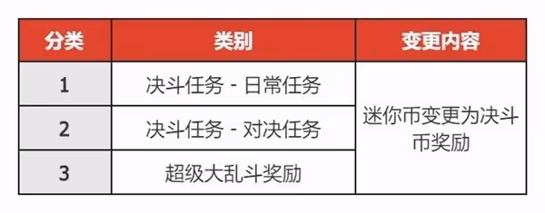 《DNF手游》7月決鬥場更新內容介紹