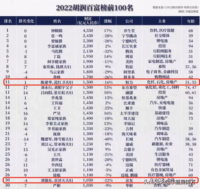 江蘇小伙23歲白手起家，靠抓住2次風口25年賺1050億，他發現了啥
