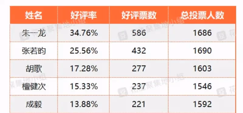陸劇小生演技票選｜擊退老二張若昀季軍胡歌　大比分奪冠是他