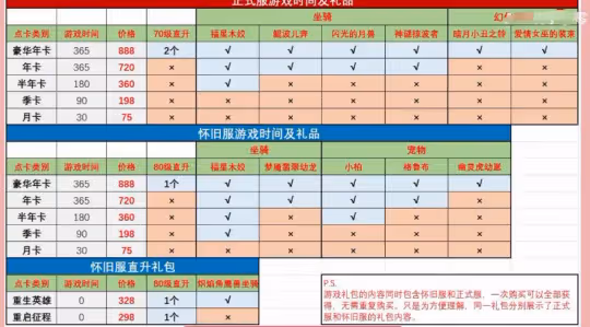 本次國服所有改動一覽 釣魚日常可以開出紫色寶石