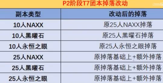 本次國服所有改動一覽 釣魚日常可以開出紫色寶石