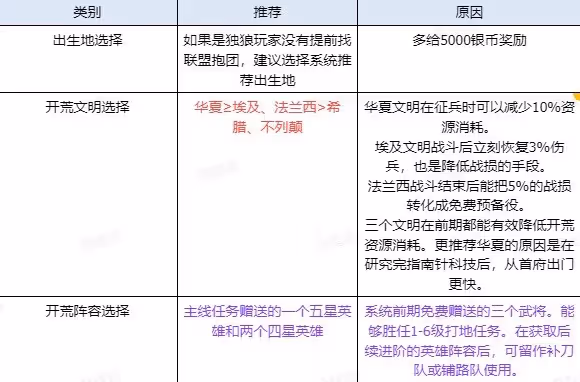 《世界啟元》新手7天實用技巧講解