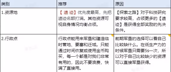 《世界啟元》新手7天實用技巧講解