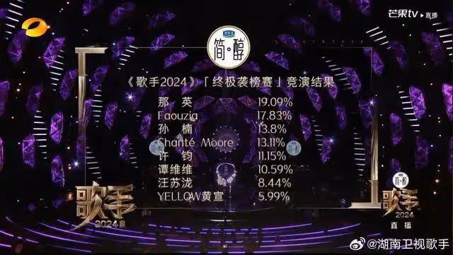 《歌手》那英拿第一哭了!她稱每次都唱很好!四人進決賽