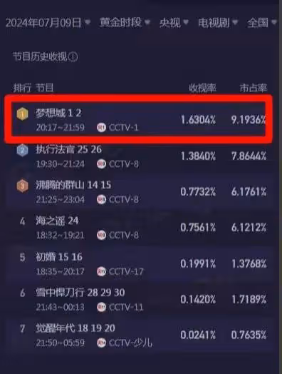 女演員長相有多重要?看看《夢想城》的蔣欣和李依曉就知道了