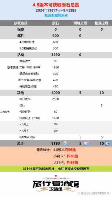 《原神》4.8版原石數量統計